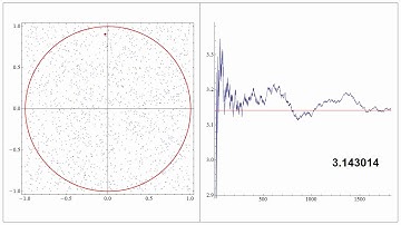 Approximating Pi with Monte Carlo Integration