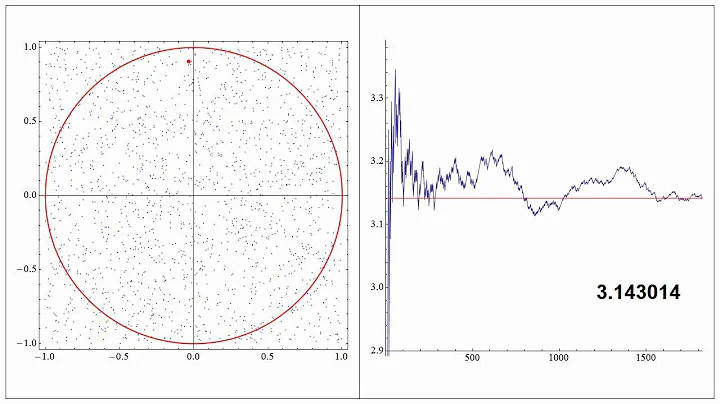 Approximating Pi with Monte Carlo Integration