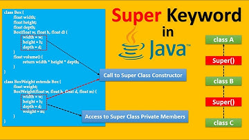 Java Object Oriented Concepts | Session-10 | Super Keyword in Java & Method Overriding