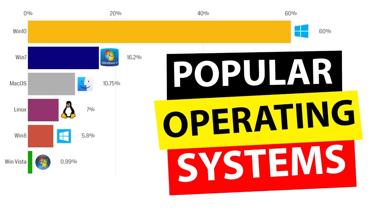 Most Popular Operating Systems (Desktop & Laptops) 2003 - 2019 - YouTube