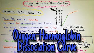 Oxygen Hemoglobin Dissociation Curve. Chapter 41 part 3. Guyton and hall book of medical physiology.