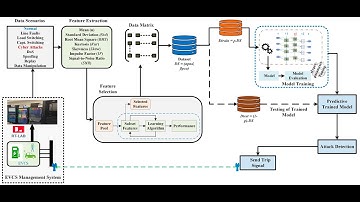 Anomaly Detection for Cyber Security of Cyber-Physical Systems