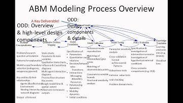 Cursory Dynamic Modeling Process Overview [CMPT 858 Fall 2012: Introduction to Dynamic Modeling]