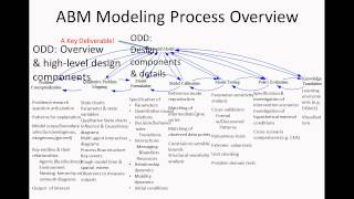 Cursory Dynamic Modeling Process Overview [CMPT 858 Fall 2012: Introduction to Dynamic Modeling]
