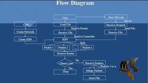 Enhancing Mobile Networks With Software Defined Networking and Cloud Computing