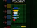 Which Country Has Won The Most World Cups? 🌍 Bar Chart Race