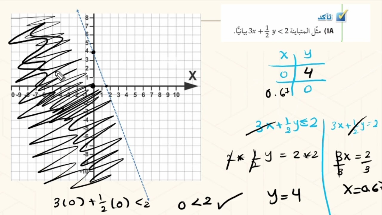 تمثيل المتبيانات الخطية والمتباينات القيمة المطلقة بيانياً ريض 151 المطور