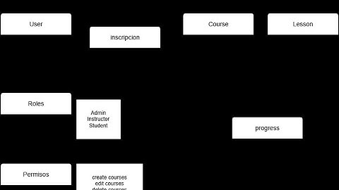 Diseño de la BD de una Plataforma de cursos