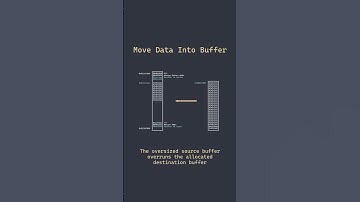 A buffer overflow attack visualized #bufferoverflow #picoctf #defcon #blackhat #lasvegas
