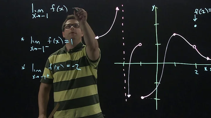 Evaluating Limits from a Graph