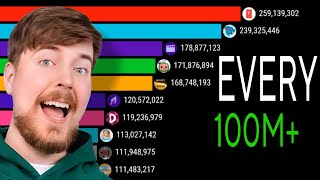 Every Channel with 100M+ Subscribers: Sub Count History 2006-2024 | MrBeast vs T-Series Saga