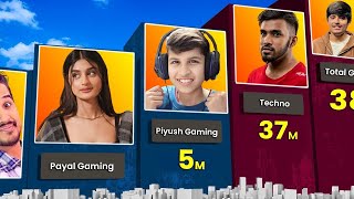 Top Indian Gaming Youtubers Comparison 3d || Total Gaming, Payal Gaming, Techno Gamerz, #gaming