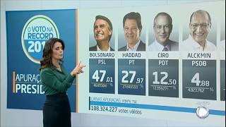 Bolsonaro e Haddad disputam a Presidência no segundo turno