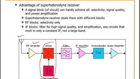 FA 20_L25 |Analog/Principle of Communication Systems | Superheterodyne Receiver| B P Lathi