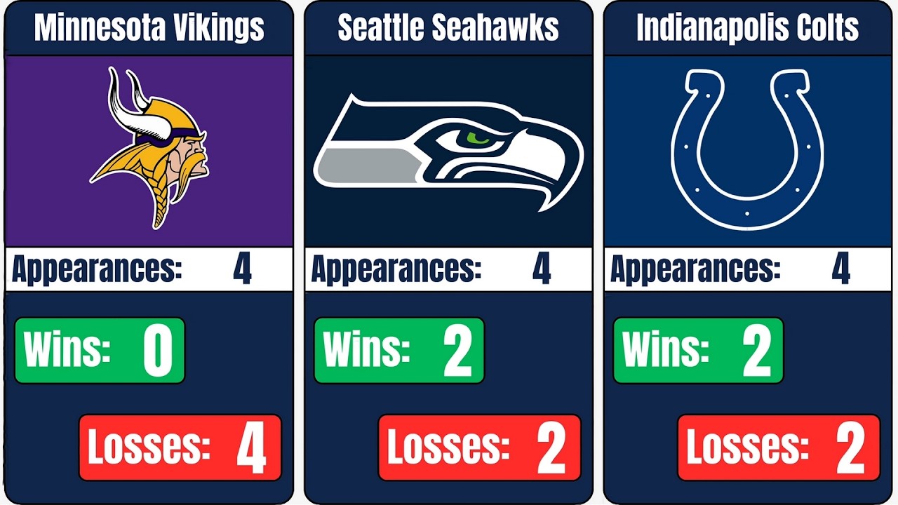 Every NFL Team’s Super Bowl Record: Wins, Losses & Appearances
