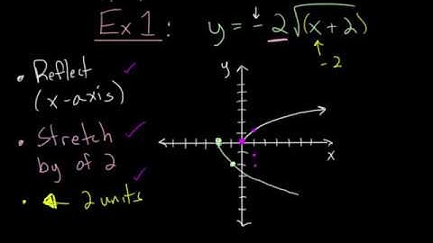 Square Root Equations: Graphing