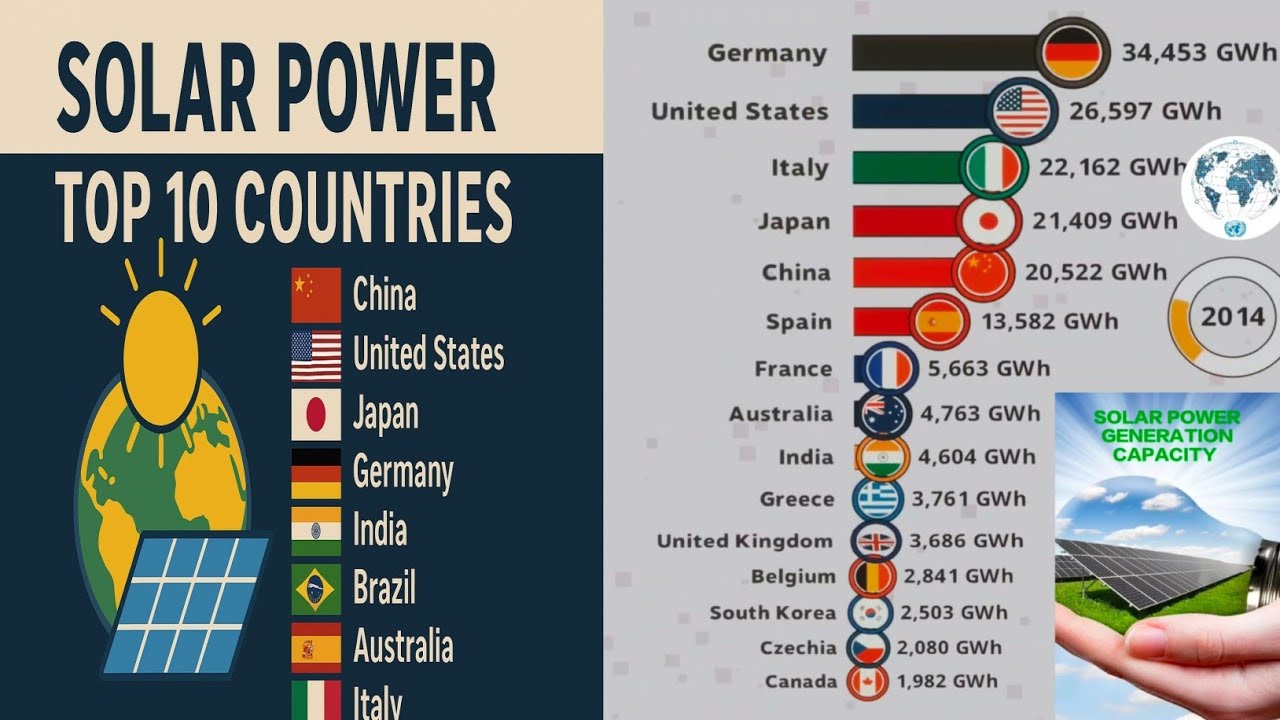 Solar power generation capacity comparison 1983 onward