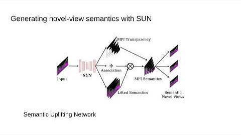 Generative View Synthesis:From Single-view Semantics to Novel-view Images