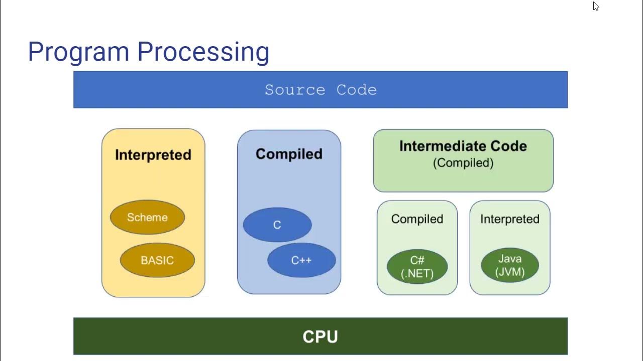 CSC240 Module 1: Compilation & Interpretation - YouTube