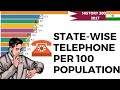 State-wise Telephones Per 100 Population from 2000 to 2015