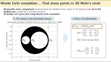 Monte Carlo Simulation - 3D Mohr