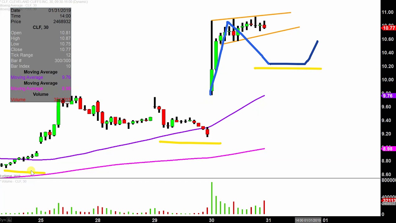 Clf Stock Chart