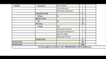 CMAT Verbal. Syllabus Cutoffs Strategy Attempts