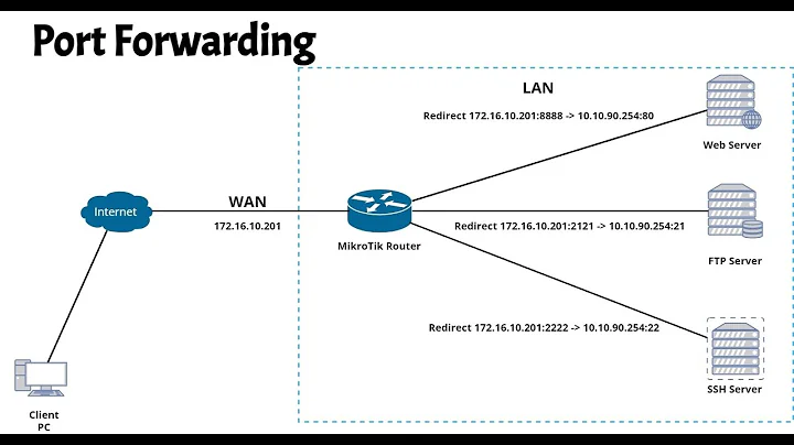 How to Configuration Port Forwarding on MikroTik Router