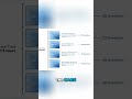 MCAT Exam Breakdown: Conquer Chem-Phys, CARS, BioBioChem, PsychSoci #shorts