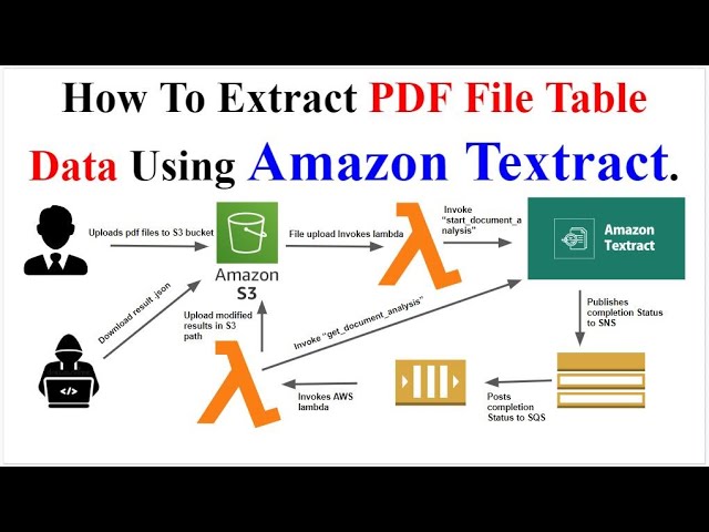 How To Extract PDF File Table Data Using Amazon Textract and AWS Lambda Asynchronously