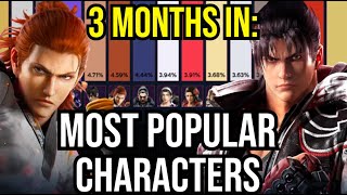 (MAY UPDATE) New Character Usage   Win Rate Stats - TEKKEN 8