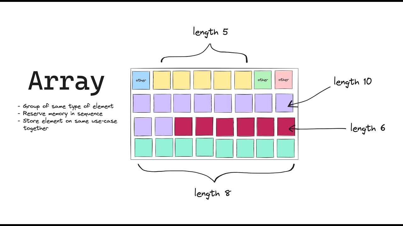 11 - การใช้งาน Array Data Structures ในภาษา Java - YouTube