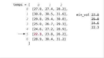 Chapter 10: Nested Lists