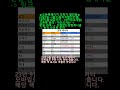23년9월6일 KBO(한국프로야구) NPB(일본프로야구) MLB(메이저리그) 야구 데이터 스포츠 분석 스포츠토토 무승부 재테크! 쉽게 돈버는 방법 토토 잘하는 방법 #shorts