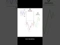Trading Sessions 📈📉📊 #ፎሬክስ  #fxtradingethiopia #ethioDayTrader  #yaftrading #forex_ethiopia  #shorts