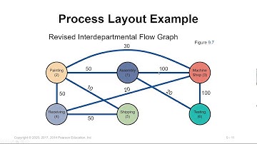 Layout Strategies Ch9 Part II
