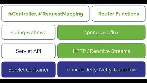 Why Reactive is Popular? Spring MVC vs WebFlux