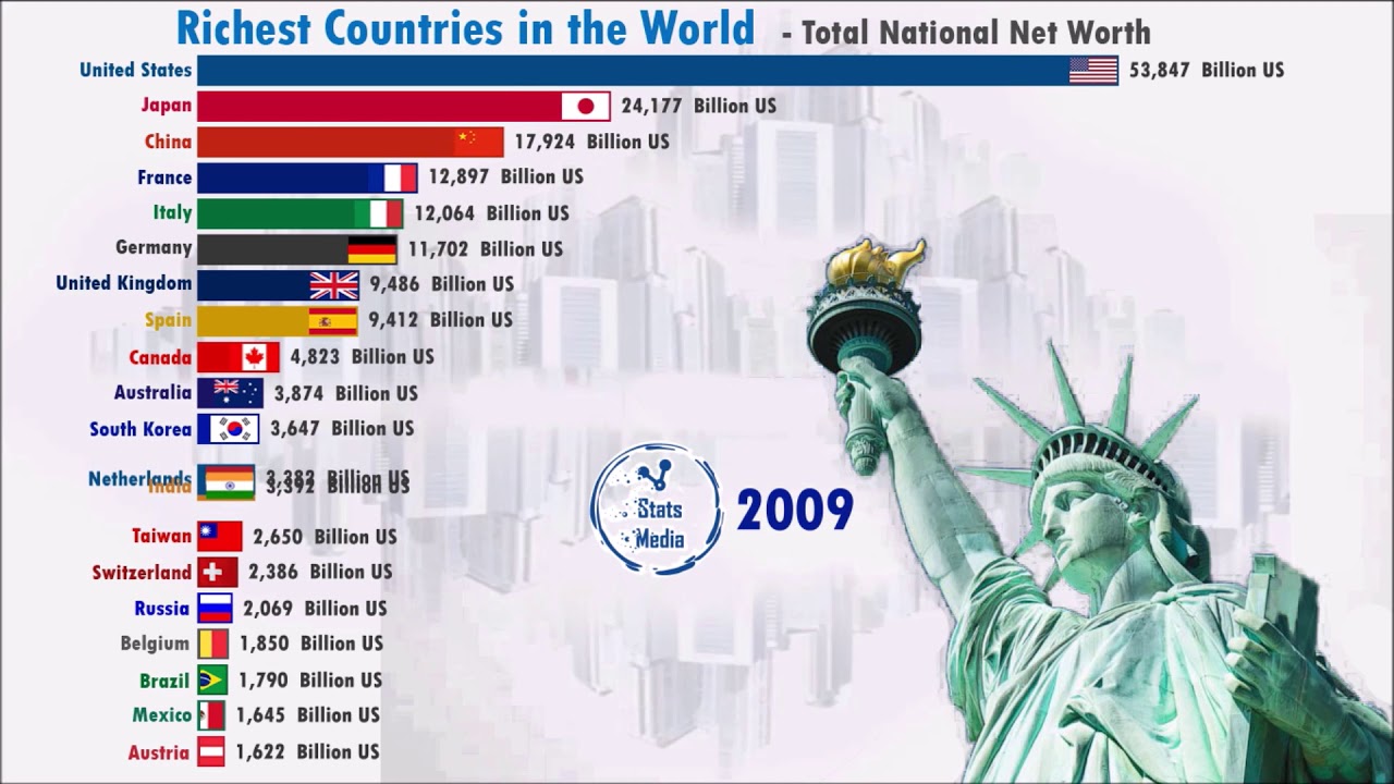 Countries Around the World Ranked by the Net Worth of Their