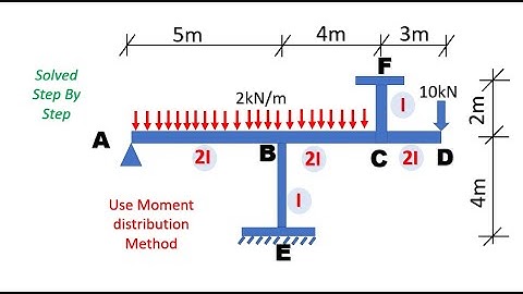 Example 5 of 20   Analysis of a frame by Moment Distribution  Method Knec July  2025 Prediction