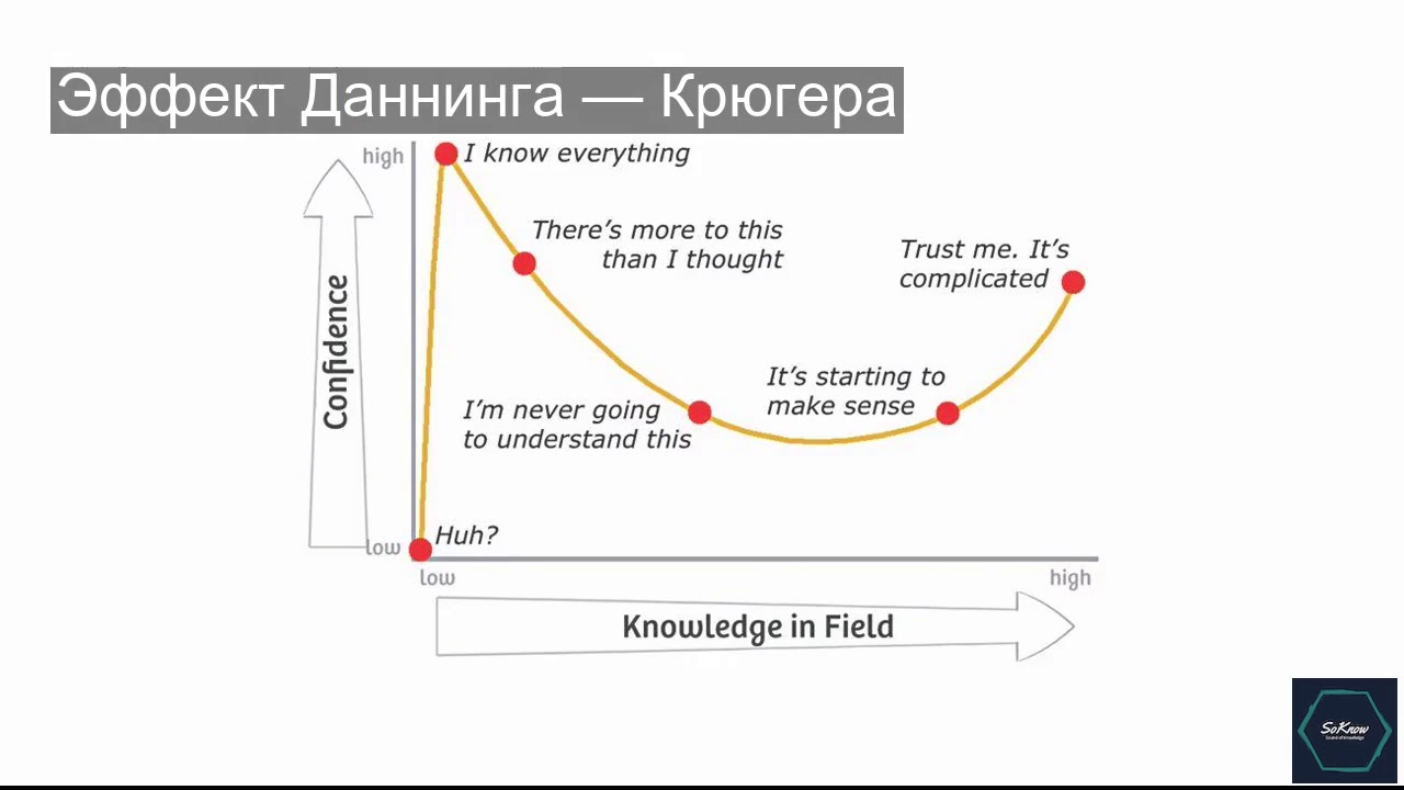 Диаграмма даннинга крюгера