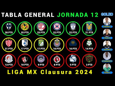 TABLA GENERAL Jornada 12 LIGA MX CLAUSURA 2024 - Resultados - Posiciones - Goleo - PRÓXIMOS PARTIDOS @Dani_Fut