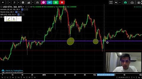 Technical Analysis 101 (Part 1): Candlesticks, Support/Resistance, & Trendlines