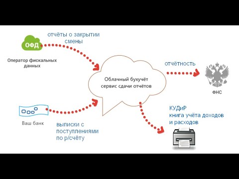 О переходе с ЕНВД на УСН или патент: как вести учёт. Как заполнять КУДиР.