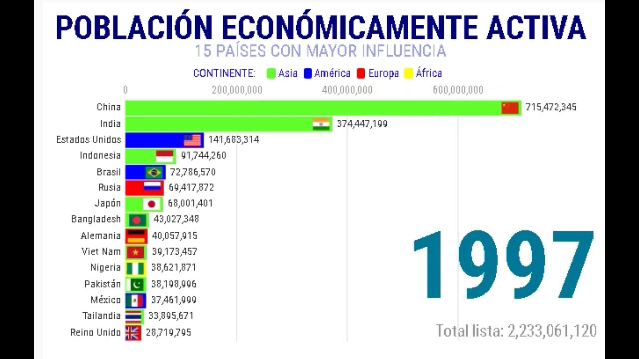 Población Económicamente Activa en el Mundo, 15 países con mayor