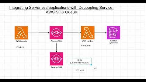 Hands-On Lab: Integrating Serverless Applications with AWS SQS Queue for Decoupling