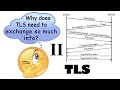 TLS/SSL & Digital Certificates: Identity Management