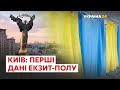 Екзит-пол: стали відомі перші результати місцевих виборів у Києві