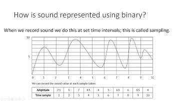 4 Representing Data - Sound GCSE Computer Science AQA
