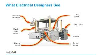 Interoperability between Inventor and AutoCAD Electrical