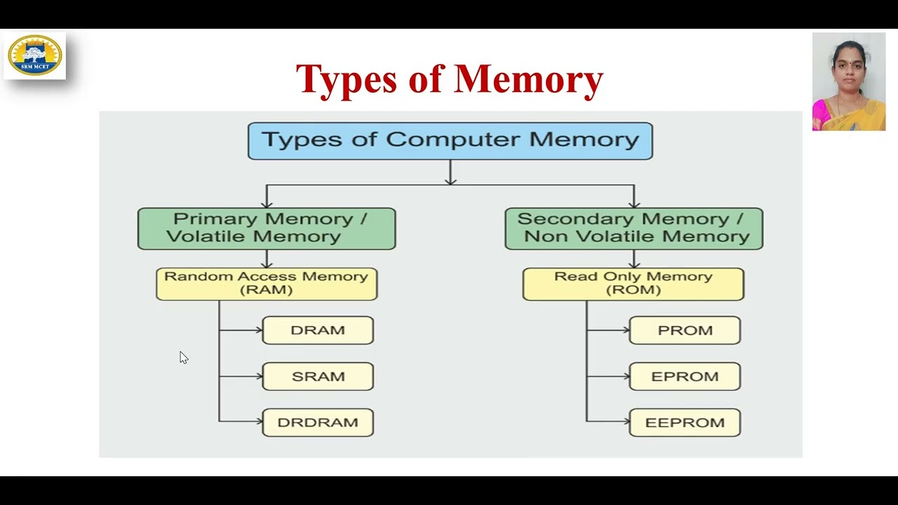 DPCO | MEMORY CONCEPTS AND HIERARCHY - YouTube